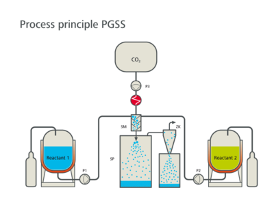 Extraction of supercritical fluids, Process scheme