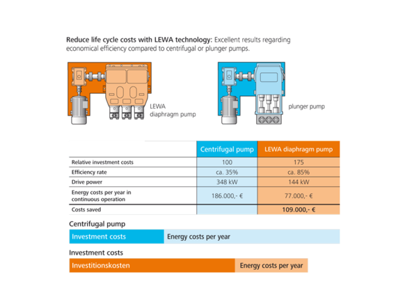 Life cycle costs