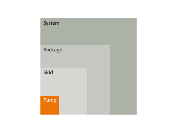 Process safety Pump, Skid, System, Plant