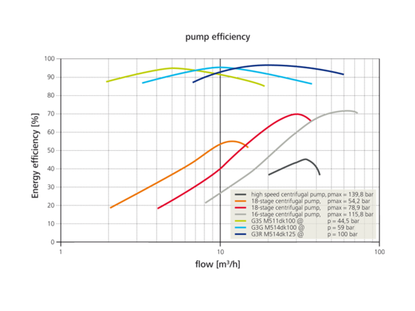 Efficient pumps