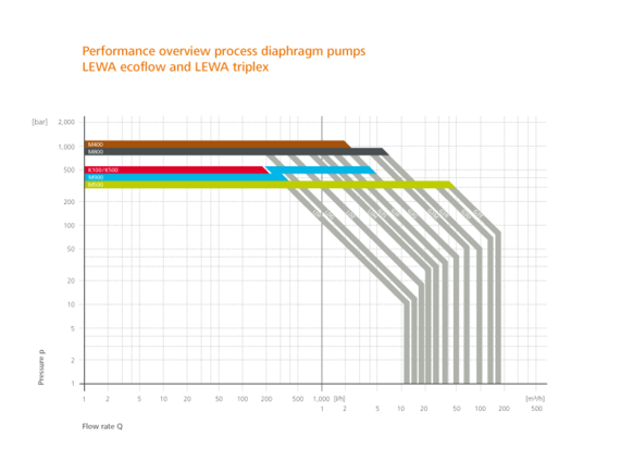 Performance overview LEWA process pumps